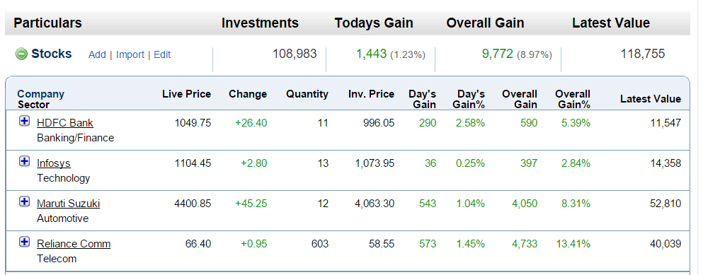 Gaining 8.97% monthly on NSE/BSE stocks.