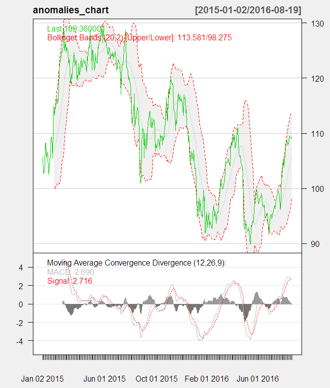 Apple Inc Moving Average Plot in R Project